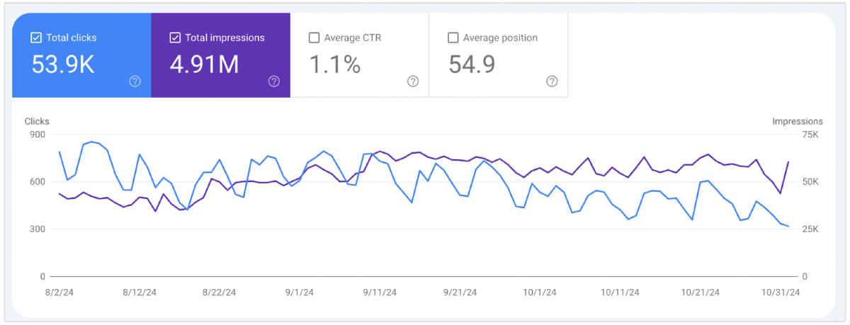 Kontroller [impressions] og [search engine performance] på GSC